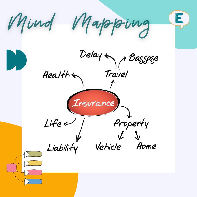 A mind map showing insurance brainstorming, with the title "MindMapping" at the top, against a white background with a few colored shapes.